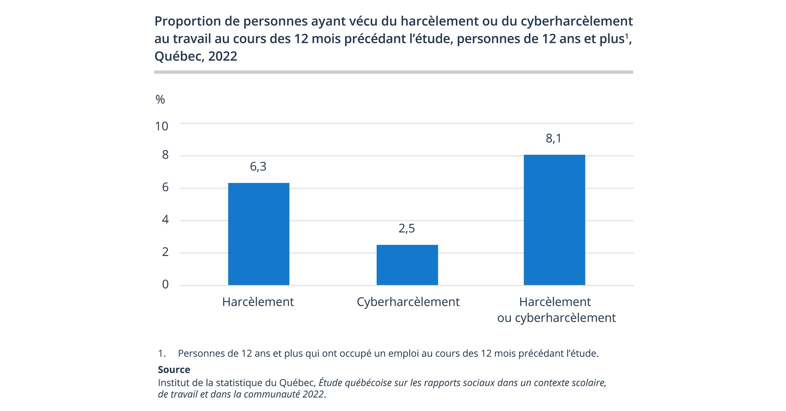 plus-d-une-personne-sur-dix-a-v-cu-de-l-intimidation-ou-de-la