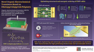 GIST Researchers Optimize the Performance of Novel Organic Electrochemical Transistors