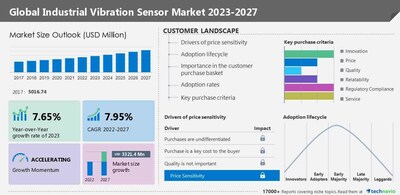 Technavio has announced its latest market research report titled Global Industrial Vibration Sensor Market 2023-2027