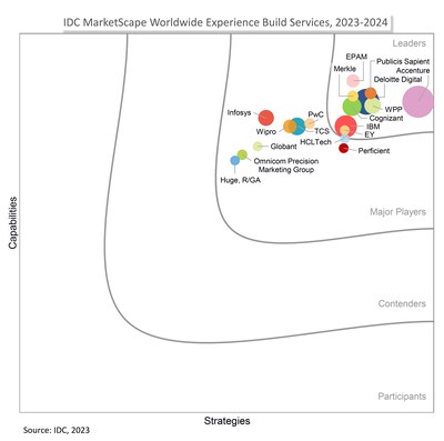 EPAM Named a Leader in Three IDC MarketScape Reports