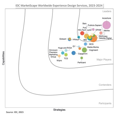 EPAM Named a Leader in Three IDC MarketScape Reports