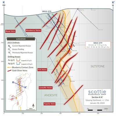 Figure 2: Cross-section highlighting the recent intercept in SR23-279 relative to previously release intercepts of the vein structures. (CNW Group/Scottie Resources Corp.)