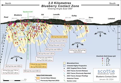 Figure 3: Segmented vertical long section of the Blueberry Contact Zone illustrating the distribution and status of drilled targets from the 2023 season and the reported results thus far, relative to intercepts from previous drilling campaigns. (CNW Group/Scottie Resources Corp.)