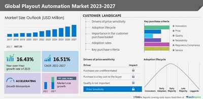 Technavio has announced its latest market research report titled Global Playout Automation Market 2023-2027