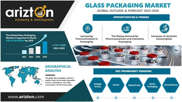 Glass Packaging Market Research Report by Arizton