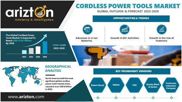 Cordless Power Tools Market Research Report by Arizton