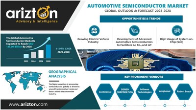 Automotive Semiconductor Market Research Report by Arizton
