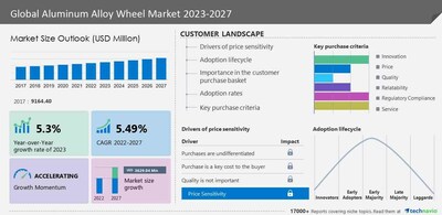 Technavio has announced its latest market research report titled Global Aluminum Alloy Wheel Market 2023-2027