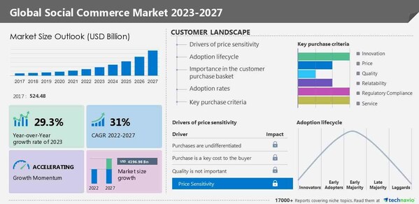 Technavio has announced its latest market research report titled Global Social Commerce Market 2023-2027