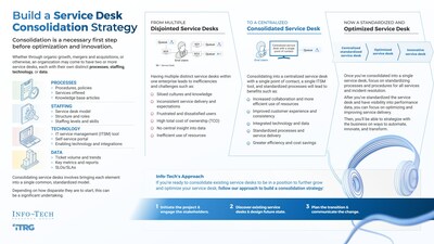Info-Tech Research Group’s “Build a Service Desk Consolidation Strategy” blueprint provides organizations with guidance on how to build a strategy to consolidate multiple service desks into one centralized service desk with a single point of contact and standardized processes. (CNW Group/Info-Tech Research Group)
