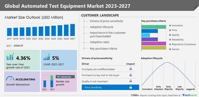 Technavio has announced its latest market research report titled Global Automated Test Equipment Market