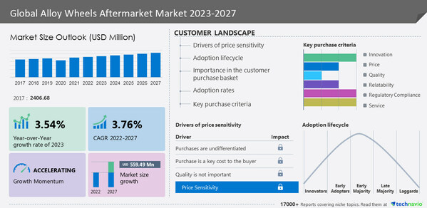 Technavio has announced its latest market research report titled Global Alloy Wheels Aftermarket Market 2023-2027