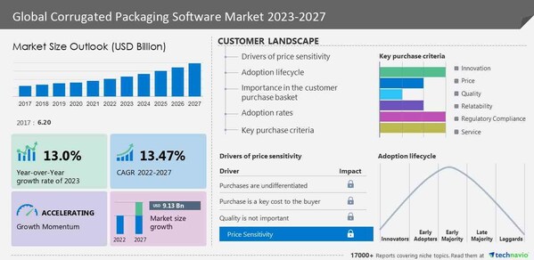 Technavio has announced its latest market research report titled Global Corrugated Packaging Software Market 2023-2027