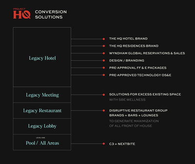 Project HQ Conversion Solutions Project HQ Conversion Solutions