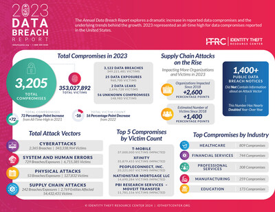 In 2023, more than 1,400 public breach notices did not contain information about an attack vector compared to 716 in 2022.