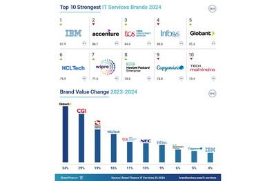 Globant Ranked by Brand Finance As the Fastest-Growing IT Brand