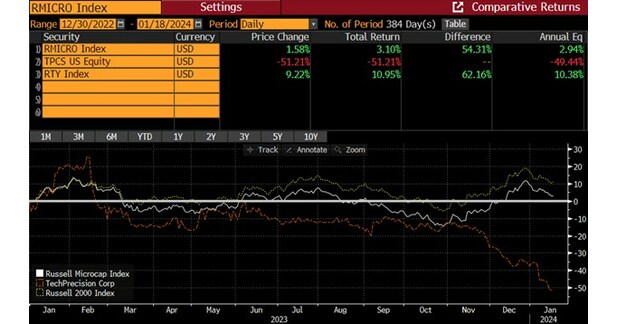 WYNNEFIELD CAPITAL IMPLORES TECHPRECISION TO GIVE ALL SHAREHOLDERS A VOICE IN VOTAW PRECISION TECHNOLOGIES TRANSACTION