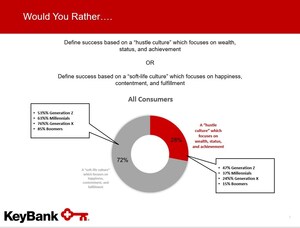 Americans Say Money Isn't Buying Happiness, Even as Savings Shrink, Finds KeyBank Survey