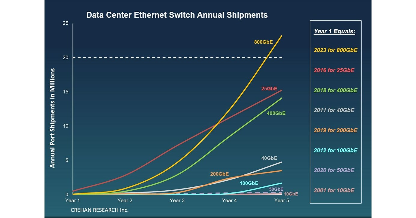 Generative AI Applications to Propel 800GbE to Fastest Ever Data Center Ethernet Switch Speed Ramp, Forecasts Crehan Research