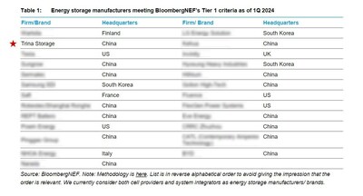 Energy storage manufacturers meeting BloombergNEF's Tier 1 criteria as of 1Q 2024