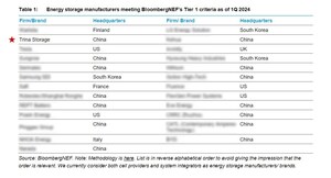 Trina Storage erhält renommierte Auszeichnung und sichert sich im ersten Quartal 2024 einen Platz auf der BNEF Tier 1-Liste der Energiespeicheranbieter