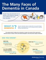 The Many Faces of Dementia in Canada - Infographic (CNW Group/Alzheimer Society of Canada)