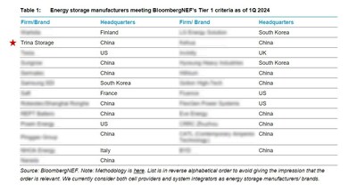 天合儲能獲評BNEF Tier 1一級儲能廠商 (2024Q1)