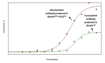 Figure 1: Demonstration that an afucosylated antibody produced from the WuXia ADCC PLUS cell line exhibits significantly enhanced ADCC activity