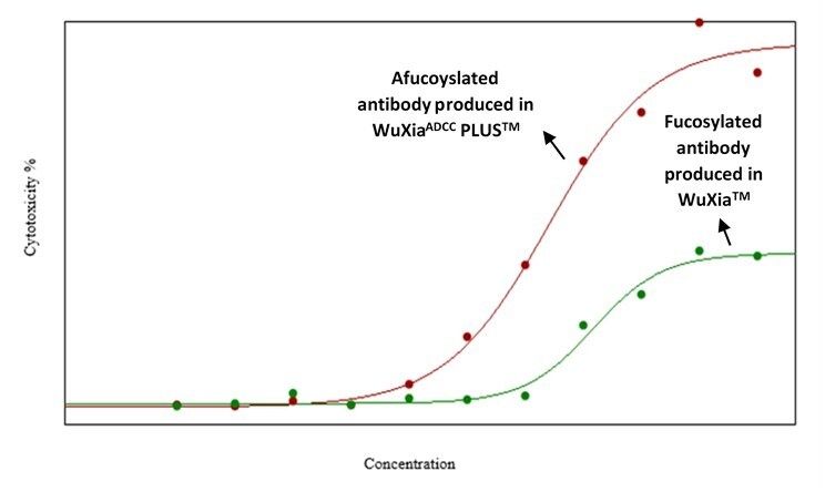 WuXi Biologics Launches WuXia ADCC PLUS™ for the Development and Manufacturing of Afucosylated Antibodies that Elicit Enhanced ADCC Effect