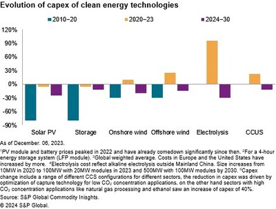 Evolution of capex of clean energy technologies