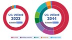 Utilization of Captured CO2 to Reach 800 Mt by 2044, Finds IDTechEx