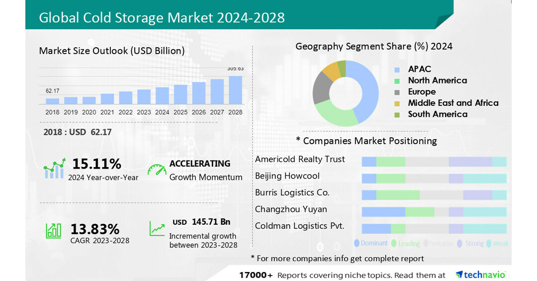 The Global Cold Storage Market Projected to increase by USD 145.71