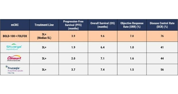 Bold Therapeutics Announces Positive Phase 2 Safety and Efficacy Results for BOLD-100 in Advanced Metastatic Colorectal Cancer at ASCO GI 2024 Bold Therapeutics Announces Positive Phase 2 Safety and Efficacy Results for BOLD-100 in Advanced Metastatic Colorectal Cancer at ASCO GI 2024