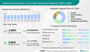 USD 17.9 Million will grow from 2024 to 2028 projected for the Automotive Crash Test Dummies Market, Revolutionizing Auto Safety- Technavio