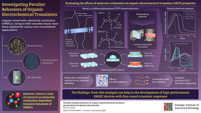 GIST Researchers Investigate Strange Transient Responses of Organic Electrochemical Transistors