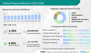 Plywood Market Size Projected to Reach USD 13.47 Billion through 2024 and 2028, Driven by Surge in Construction Activities | Technavio