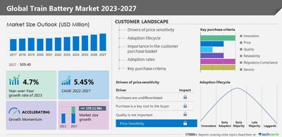 Technavio has announced its latest market research report titled Global Train Battery Market 2023-2027
