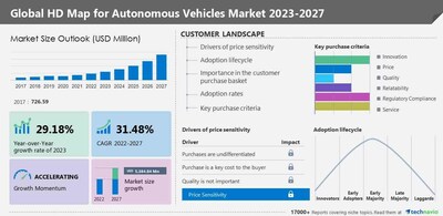 Technavio has announced its latest market research report titled Global HD Map for Autonomous Vehicles Market 2023-2027