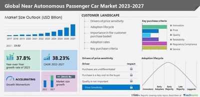 Technavio has announced its latest market research report titled Global Near Autonomous Passenger Car Market 2023-2027