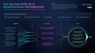 Info-Tech Research Group's "Get Started With AI in Requirements Management" blueprint highlights key phases to ensure a thoughtful and effective integration of AI into requirements management for business analysts. (CNW Group/Info-Tech Research Group)