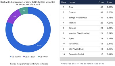 Chart and Table: Reorg European Direct Lender Rankings: Full Year 2023
