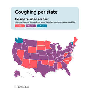 People in Wyoming, New Hampshire and Arkansas Have Been Coughing the Most During Their Sleep, According to Leading Sleep Technology Application