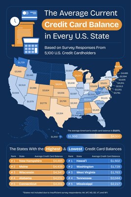 The Average Current Credit Card Balance in Every U.S. State