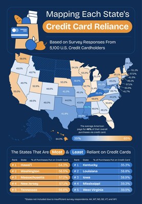 Mapping Each State's Credit Card Reliance