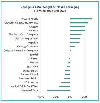 Change in Total Plastic Usage for CPG Signatories,  2018-2022