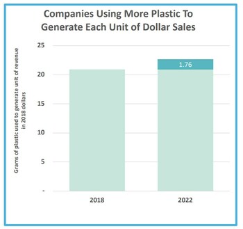 Companies using more plastic to generate each unit of real dollar sales, 2018 Vs 2022