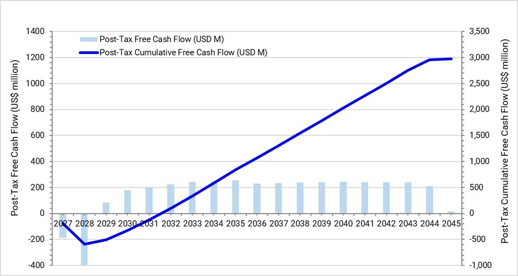 Figure 1: Projected Life of Mine post-tax free cash flow – base case price scenario (CNW Group/Aclara Resources Inc.) Figure 1: Projected Life of Mine post-tax free cash flow – base case price scenario (CNW Group/Aclara Resources Inc.)