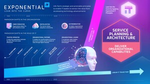 The Future of IT Services: Info-Tech Research Group Unveils Strategic Framework for Service Planning and Architecture in the Exponential IT Era