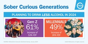 GEN Z'S INTEREST IN THE SOBER CURIOUS MOVEMENT INCREASES 53%, FROM 2023 TO 2024, ACCORDING TO A NEW NCSOLUTIONS ANALYSIS