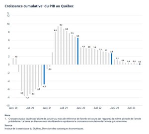 PIB réel du Québec aux prix de base : hausse de 0,4 % en octobre 2023
